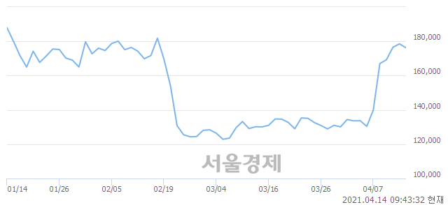 <코>씨젠, 매도잔량 461% 급증