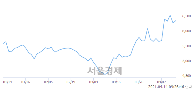 <유>금강공업, 10.90% 오르며 체결강도 강세 지속(232%)