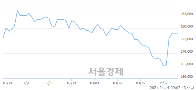 <유>남양유업우, 상한가 진입.. +29.78% ↑