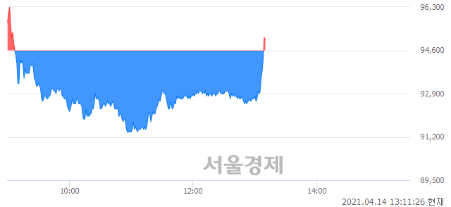 <코>메드팩토, 매수잔량 382% 급증