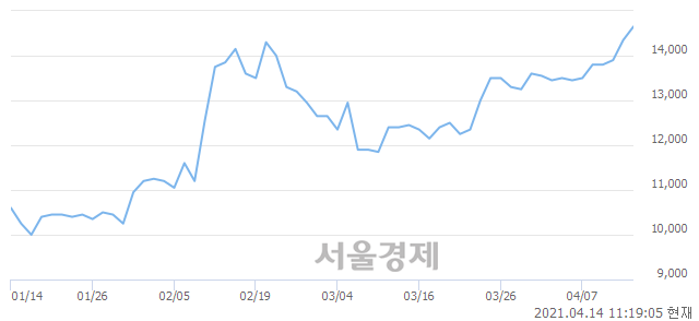 <코>대림제지, 장중 신고가 돌파.. 15,200→15,500(▲300)