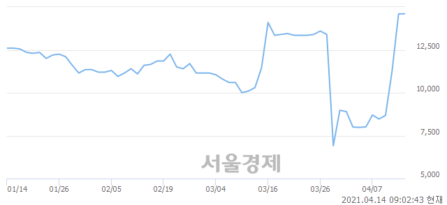 <유>유유제약1우, 상한가 진입.. +29.79% ↑