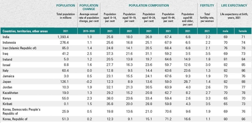 유엔인구기금 2021년 세계인구현황보고서의 통계표 일부. /보고서 캡처