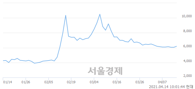 <유>KCTC, 3.14% 오르며 체결강도 강세 지속(185%)