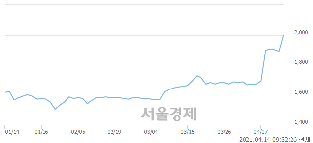 <코>아이비김영, 전일 대비 7.14% 상승.. 일일회전율은 6.53% 기록