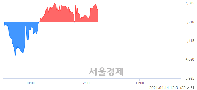 <코>케이맥, 매수잔량 339% 급증