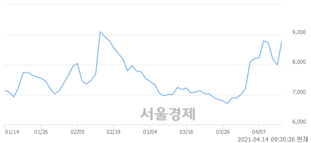 <유>인팩, 전일 대비 8.89% 상승.. 일일회전율은 3.67% 기록