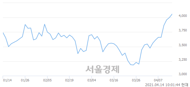 <코>아가방컴퍼니, 전일 대비 11.38% 상승.. 일일회전율은 13.37% 기록