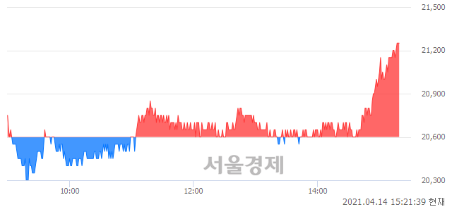 <코>삼강엠앤티, 3.16% 오르며 체결강도 강세 지속(162%)