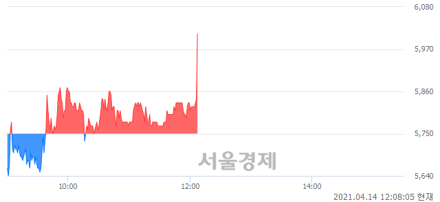 <코>한국컴퓨터, 4.52% 오르며 체결강도 강세로 반전(103%)