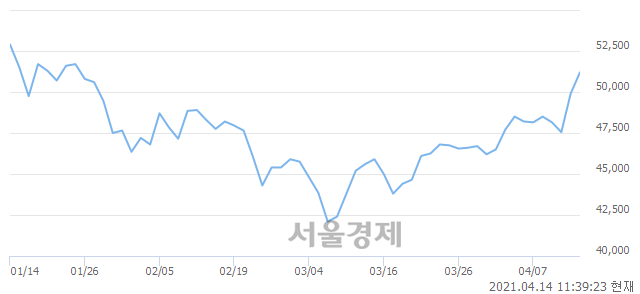<코>신흥에스이씨, 3.21% 오르며 체결강도 강세 지속(143%)