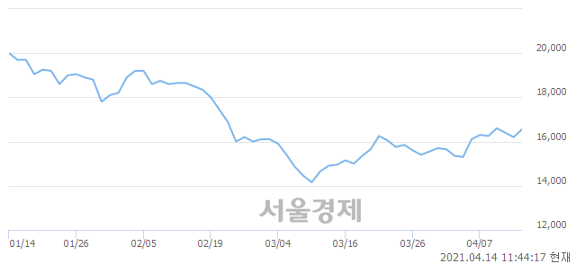 <코>서울바이오시스, 3.09% 오르며 체결강도 강세 지속(153%)