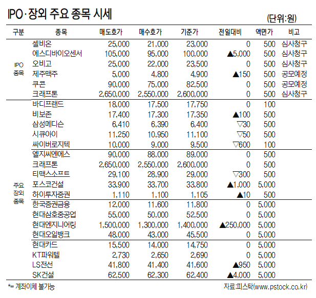 [표]IPO장외 주요 종목 시세(4월 14일)