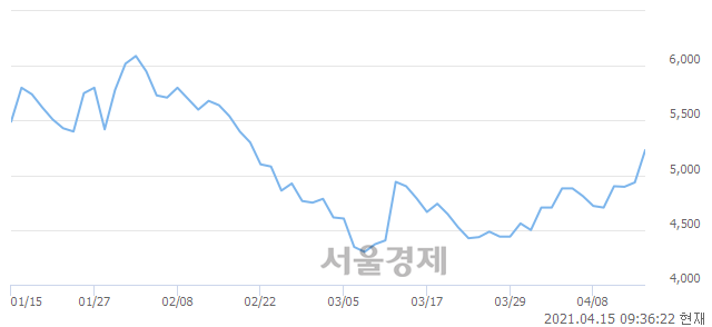 <코>나인테크, 전일 대비 7.19% 상승.. 일일회전율은 8.42% 기록