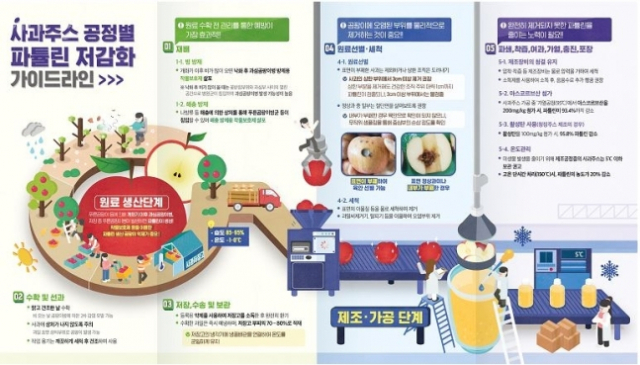 상한 사과로 만든 주스…4개 제품서 알레르기 유발 '파튜린' 검출돼 폐기