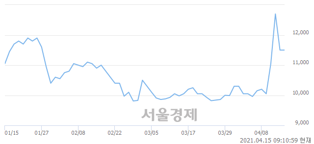 <코>미스터블루, 3.04% 오르며 체결강도 강세 지속(246%)