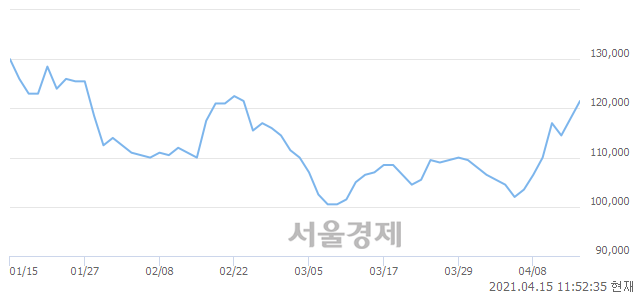 <유>동아쏘시오홀딩스, 전일 대비 9.75% 상승.. 일일회전율은 1.88% 기록