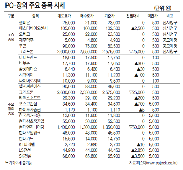 [표]IPO장외 주요 종목 시세(4월 15일)