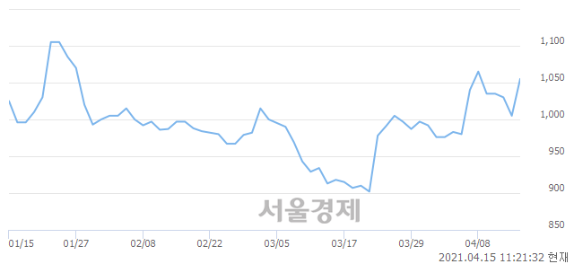 <코>서울리거, 전일 대비 8.46% 상승.. 일일회전율은 1.06% 기록
