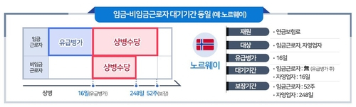 노르웨이의 상병수당 지급 과정 사례. /연합뉴스=보건복지부 제공.