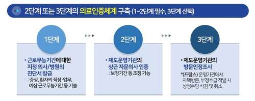 상병수당을 위한 의료인증체계. /연합뉴스=보건복지부 제공.