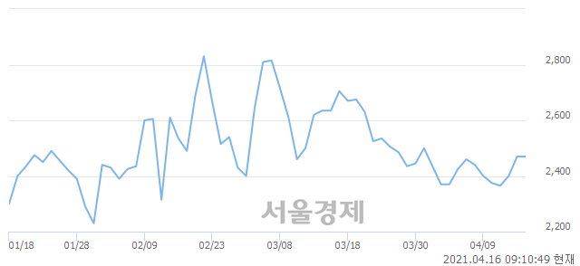 <유>서원, 6.88% 오르며 체결강도 강세 지속(108%)