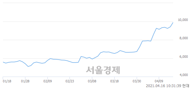 <유>우진플라임, 전일 대비 7.86% 상승.. 일일회전율은 1.00% 기록