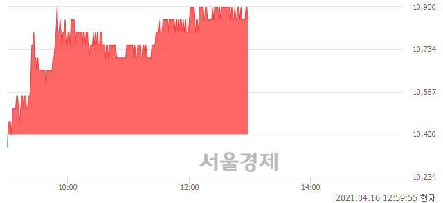 <코>루트로닉, 4.81% 오르며 체결강도 강세 지속(171%)