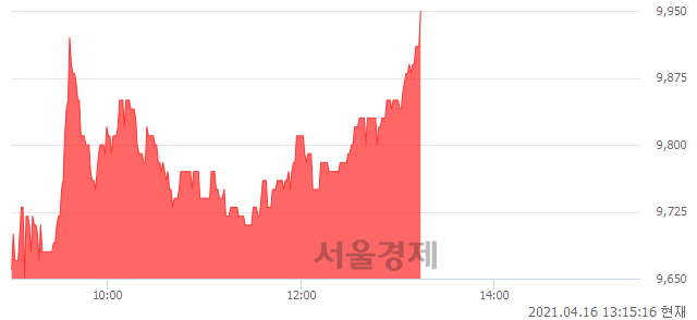 <코>에이에프더블류, 3.42% 오르며 체결강도 강세 지속(167%)