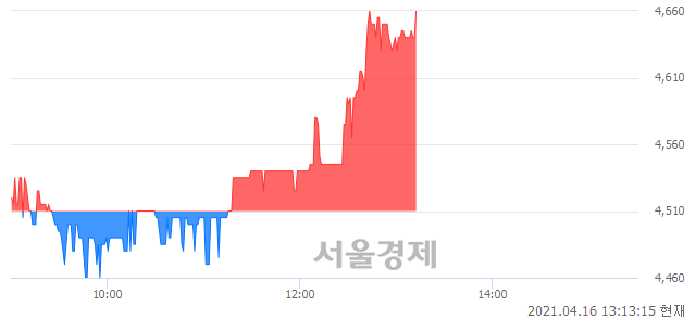<코>아이엠이연이, 3.33% 오르며 체결강도 강세 지속(236%)