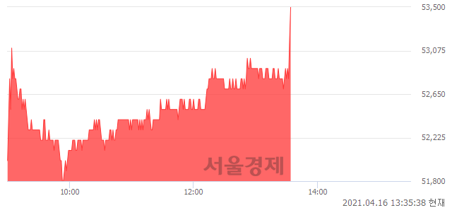 <코>신흥에스이씨, 3.29% 오르며 체결강도 강세 지속(157%)