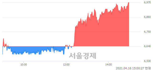 <코>일진파워, 4.97% 오르며 체결강도 강세 지속(153%)