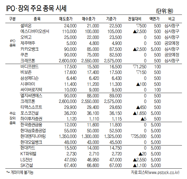 [표]IPO장외 주요 종목 시세(4월 16일)