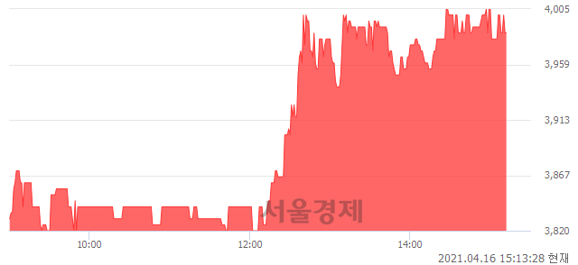 <코>핸디소프트, 4.32% 오르며 체결강도 강세 지속(237%)