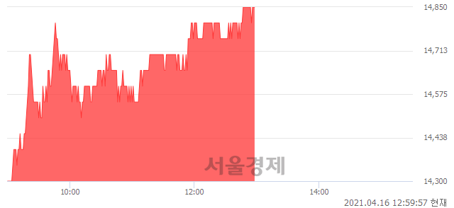 <코>서울옥션, 4.21% 오르며 체결강도 강세 지속(153%)