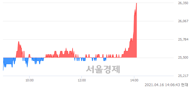 <코>헬릭스미스, 3.14% 오르며 체결강도 강세로 반전(112%)