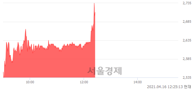 <코>원바이오젠, 전일 대비 7.97% 상승.. 일일회전율은 5.54% 기록