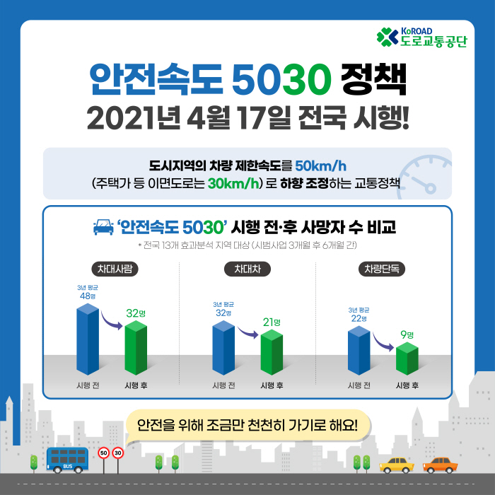 ▲ ‘안전속도 5030’ 시범사업 전후 사망자수 변화 인포그래픽  <사진제공=도로교통공단>