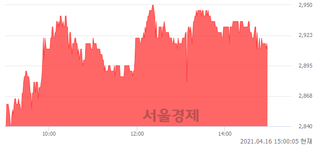 <코>셀바스헬스케어, 3.37% 오르며 체결강도 강세 지속(147%)