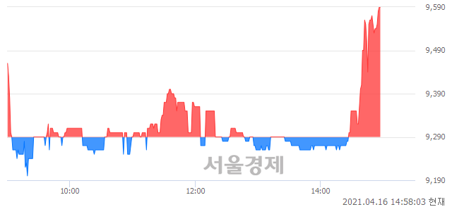 <유>하이트론, 3.34% 오르며 체결강도 강세 지속(185%)