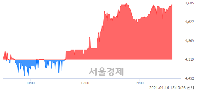 <코>아이엠이연이, 3.77% 오르며 체결강도 강세 지속(239%)
