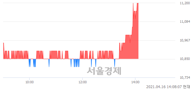 <유>SK렌터카, 3.23% 오르며 체결강도 강세 지속(252%)