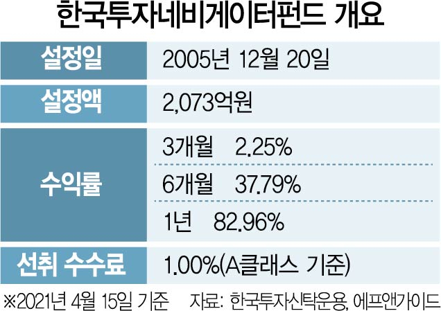 [펀드줌인] 한국투자네비게이터펀드’ '퀄리티 성장주' 집중투자…1년 수익률 83%
