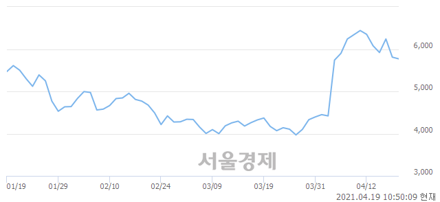 <코>현우산업, 3.10% 오르며 체결강도 강세로 반전(114%)