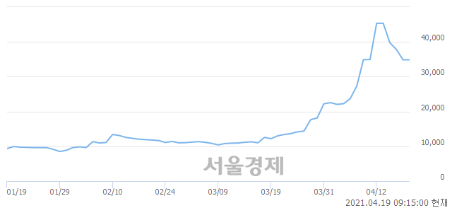 <코>대원미디어, 3.87% 오르며 체결강도 강세로 반전(103%)