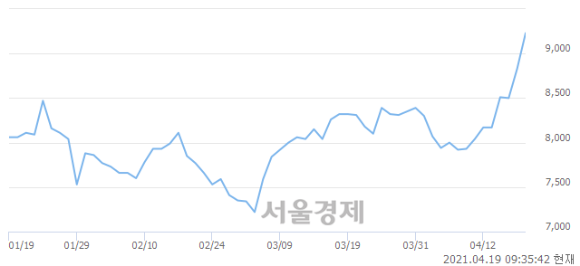 <코>코스맥스엔비티, 전일 대비 7.25% 상승.. 일일회전율은 2.24% 기록