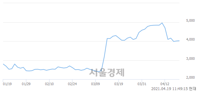 <코>케이씨피드, 3.62% 오르며 체결강도 강세로 반전(137%)