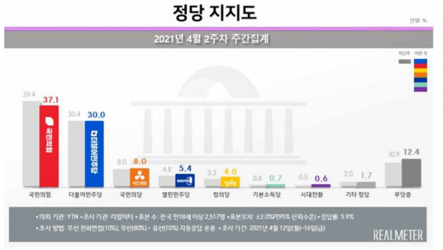 文 대통령 지지율 소폭 반등…지지율 34.6%
