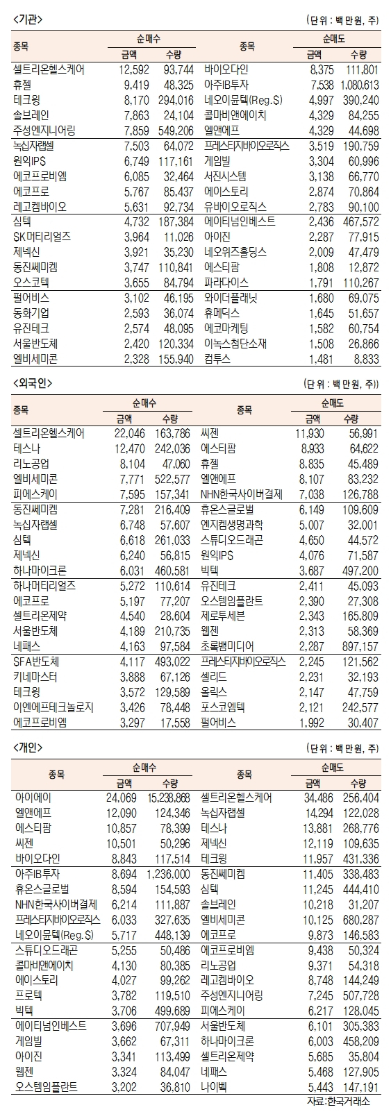 [표]코스닥 기관·외국인·개인 순매수·도 상위종목(4월 19일-최종치)