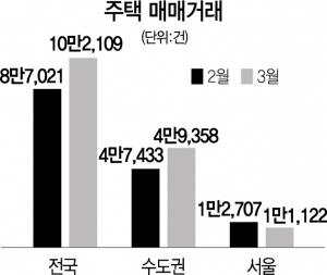 3월 인천 주택거래 26% 급증…서울은 줄었다